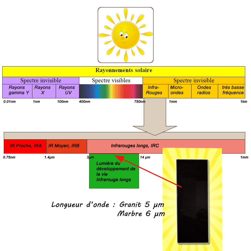 Spectre lumineux du rayonnement solaire