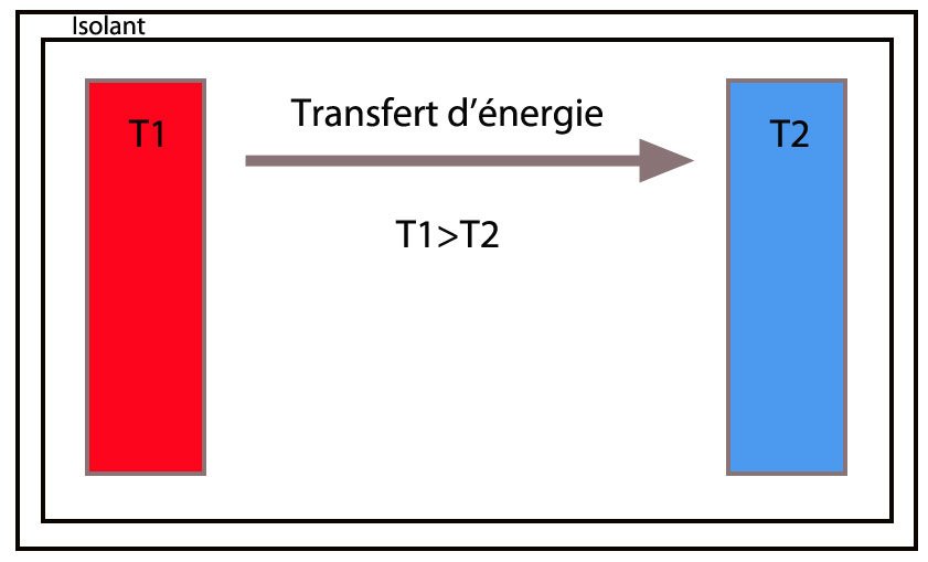 Transfert thermique entre 2 corps