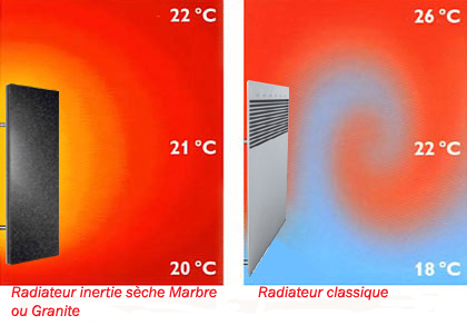 Comparatif rayonnement convecteur et radiateur pierre naturelle