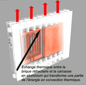 Radiateur inertie pierre