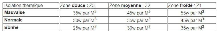 calcul de puissance radiateur pierre