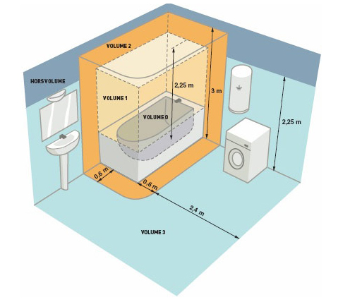 Volume de sécurité salle de bain