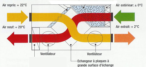 Vmc double flux neuf, rénovation - Sodielec Berger