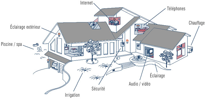 Principe de fonctionnement domotique