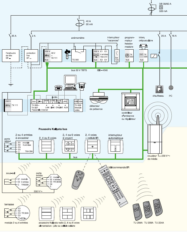 Liaison par bus de données filaire, contact entrées KNX