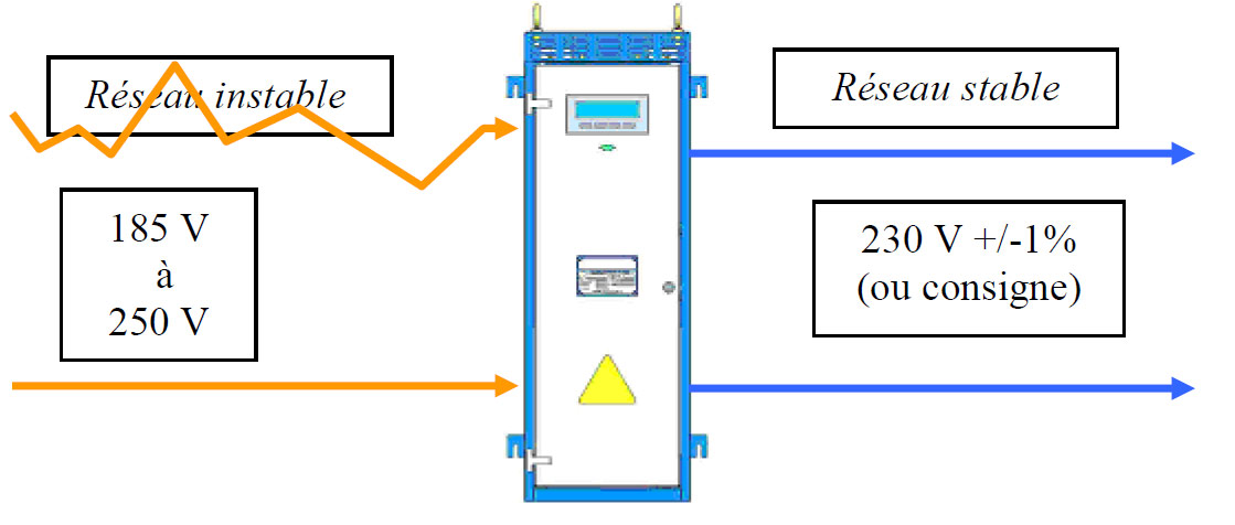 Stabilisation de la tension de sortie