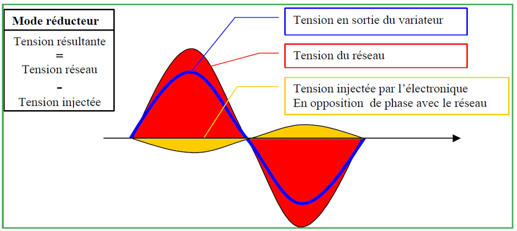 Technologie en opposition de phase