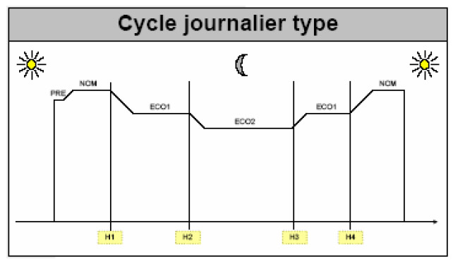 Cycle journalier d'abaissement de tension