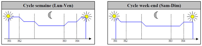 Cycle de programmation du variateur en semaine