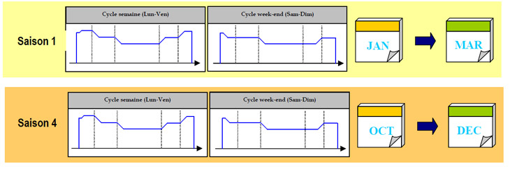 Programmation des saisons variateur de tension