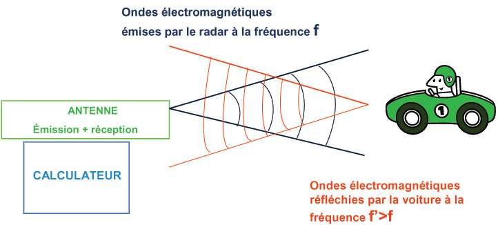 Fonctionnement radar préventif