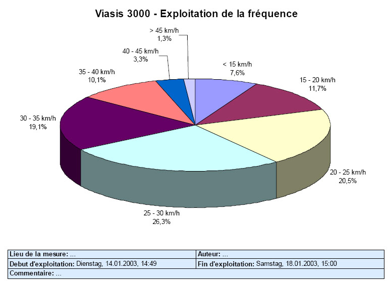 statistique cinémomètre