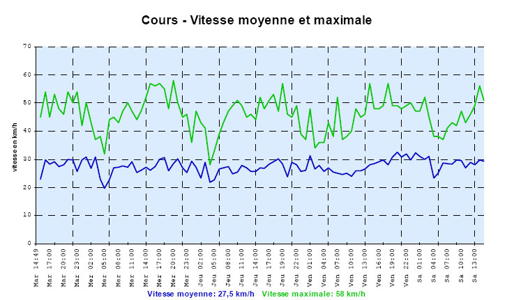 vitesse moyenne et maximal cinémomètre