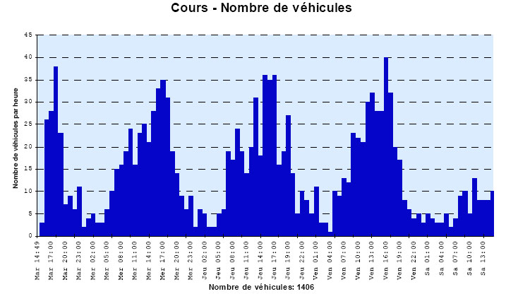 nombre de véhicules cinémomètre