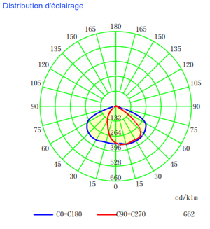 Distribution de la  lumière d'un module led