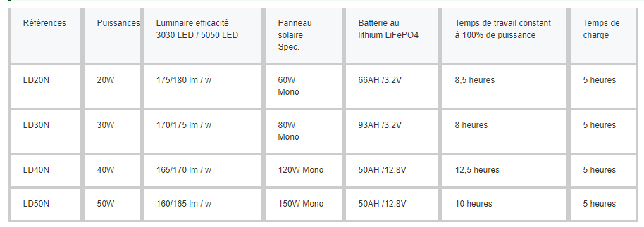 Les caractéristiques techniques des différents modèles d'éclairage public solaire en led